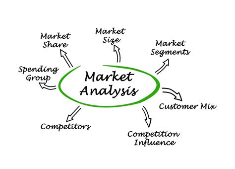 Types of Market Analysis